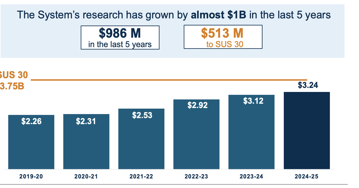 Florida climbs to No. 5 in U.S. for university research funding