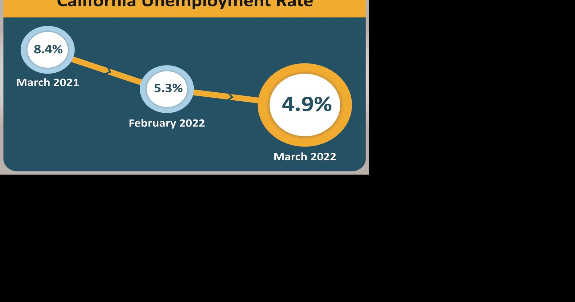 County employment surged in March | Local News