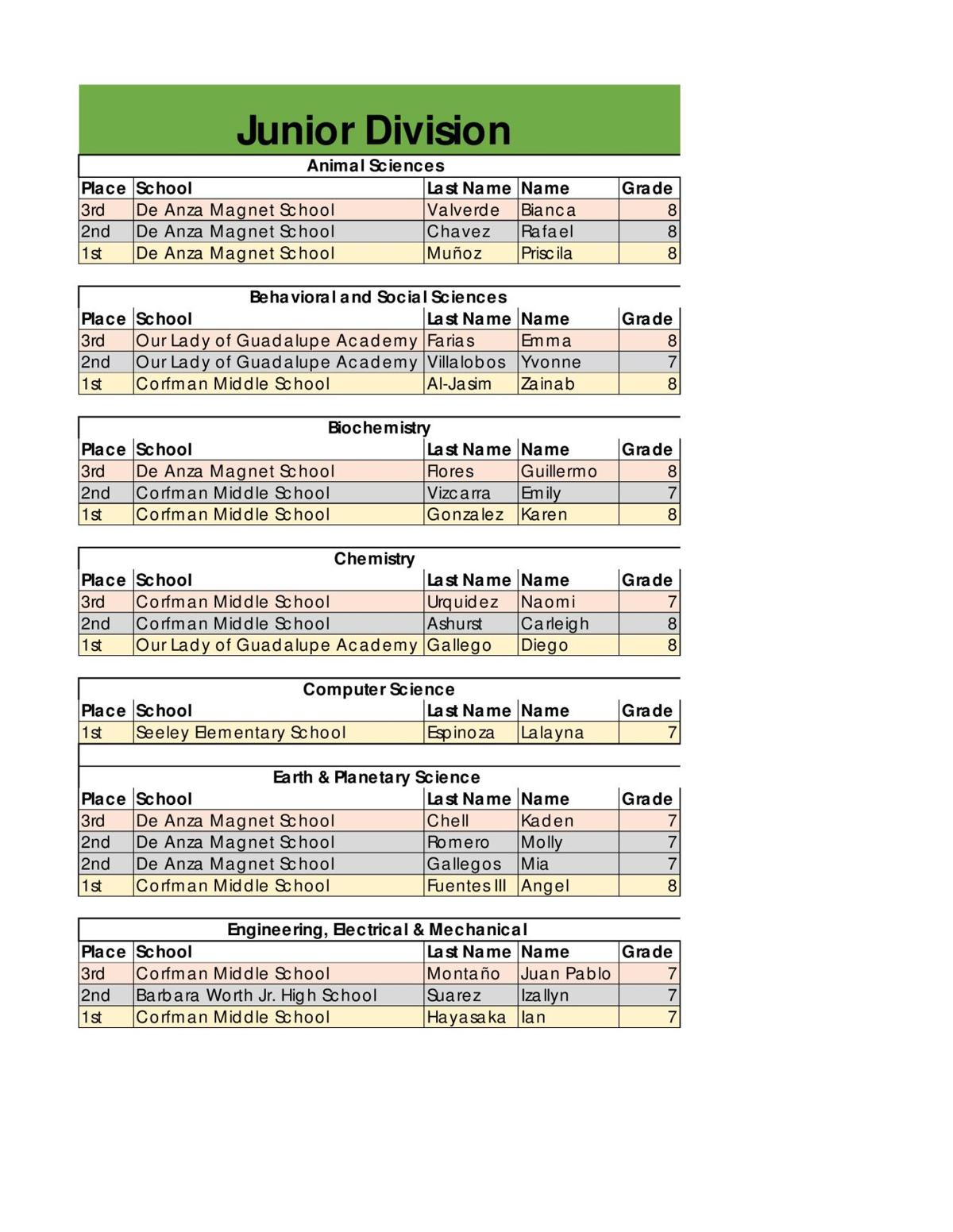 Science Fair Winners 2018 Junior Division Ivpressonline Com