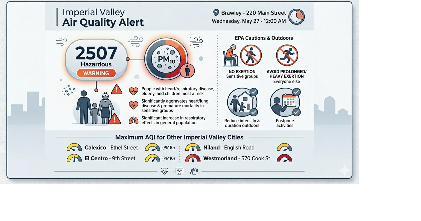 ‘Hazardous' air quality blankets Imperial Valley; Brawley Air Quality Index skyrockets to 2,507