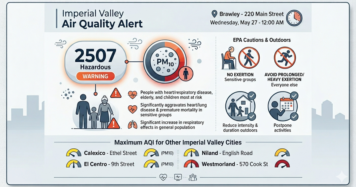 ‘Hazardous' air quality blankets Imperial Valley; Brawley Air Quality Index skyrockets to 2,507
