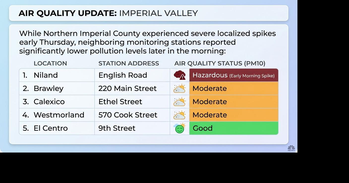 Hazardous air quality triggers alerts across Imperial Valley as dust spikes