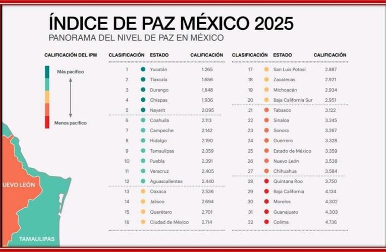 MEXIӽ紫ýLI BRIEFS: Baja slightly improves in Mexico's Peace Index