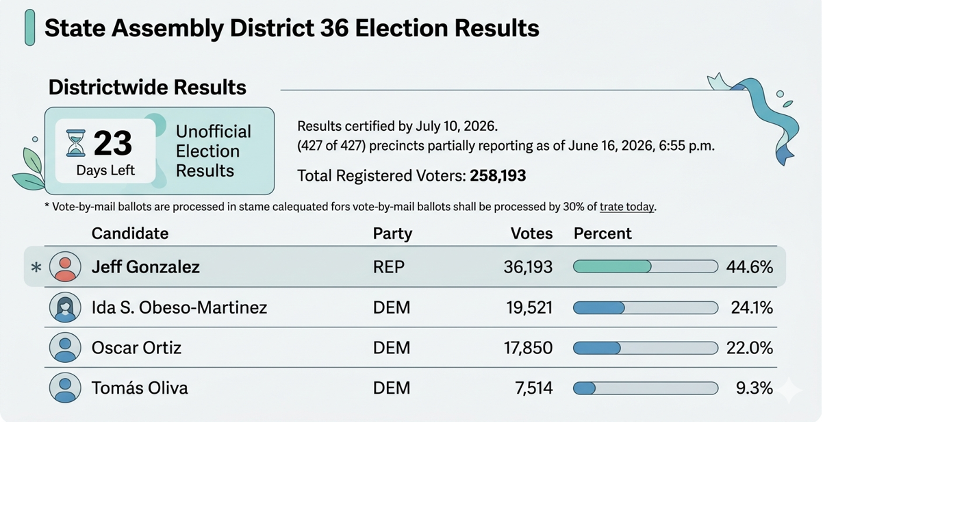 Gonzalez, Obeso-Martinez set for November showdown in California's 36th Assembly District