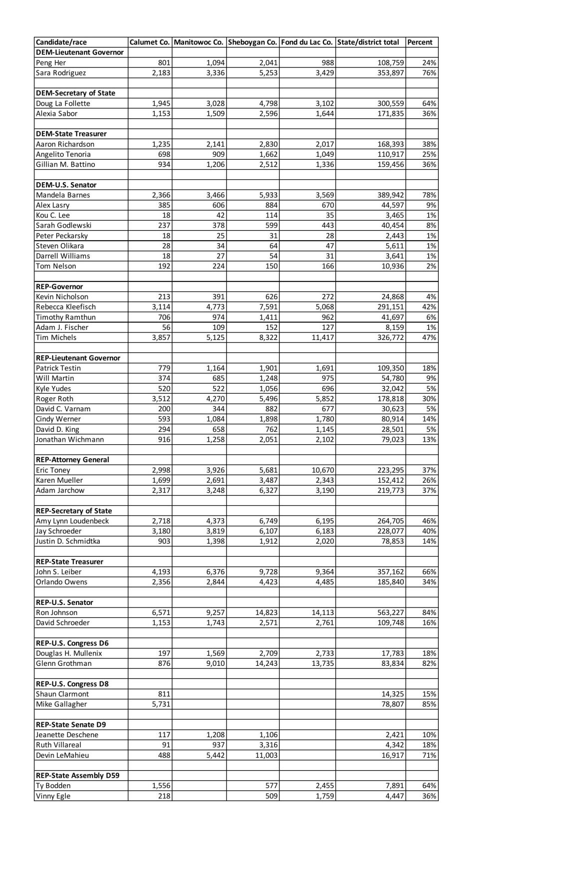 Primary Election Results 