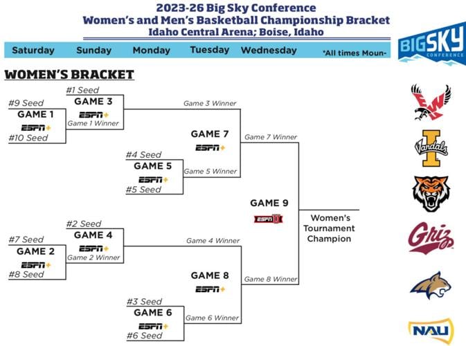 Big Sky women's tournament bracket: Full TV schedule, scores, results for  2024 basketball championships