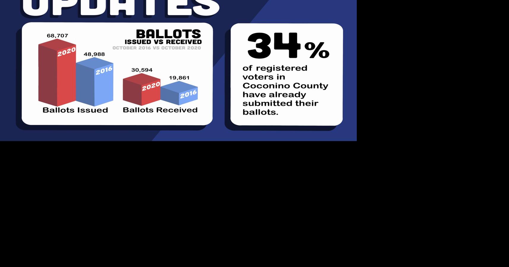 Record number of registered voters and early ballots hint at an ...