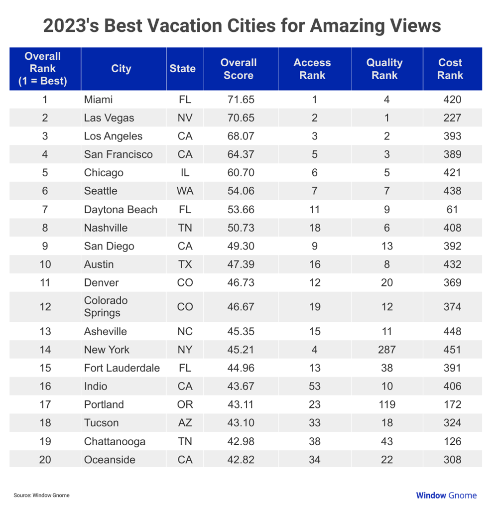 Which US vacation spots have the most amazing city views? | Jackson ...