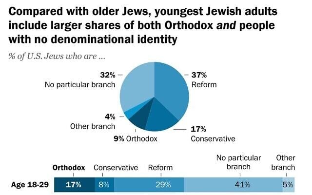 The new Pew: 'Jewish Americans in 2020' | US & World News - Vimarsana News