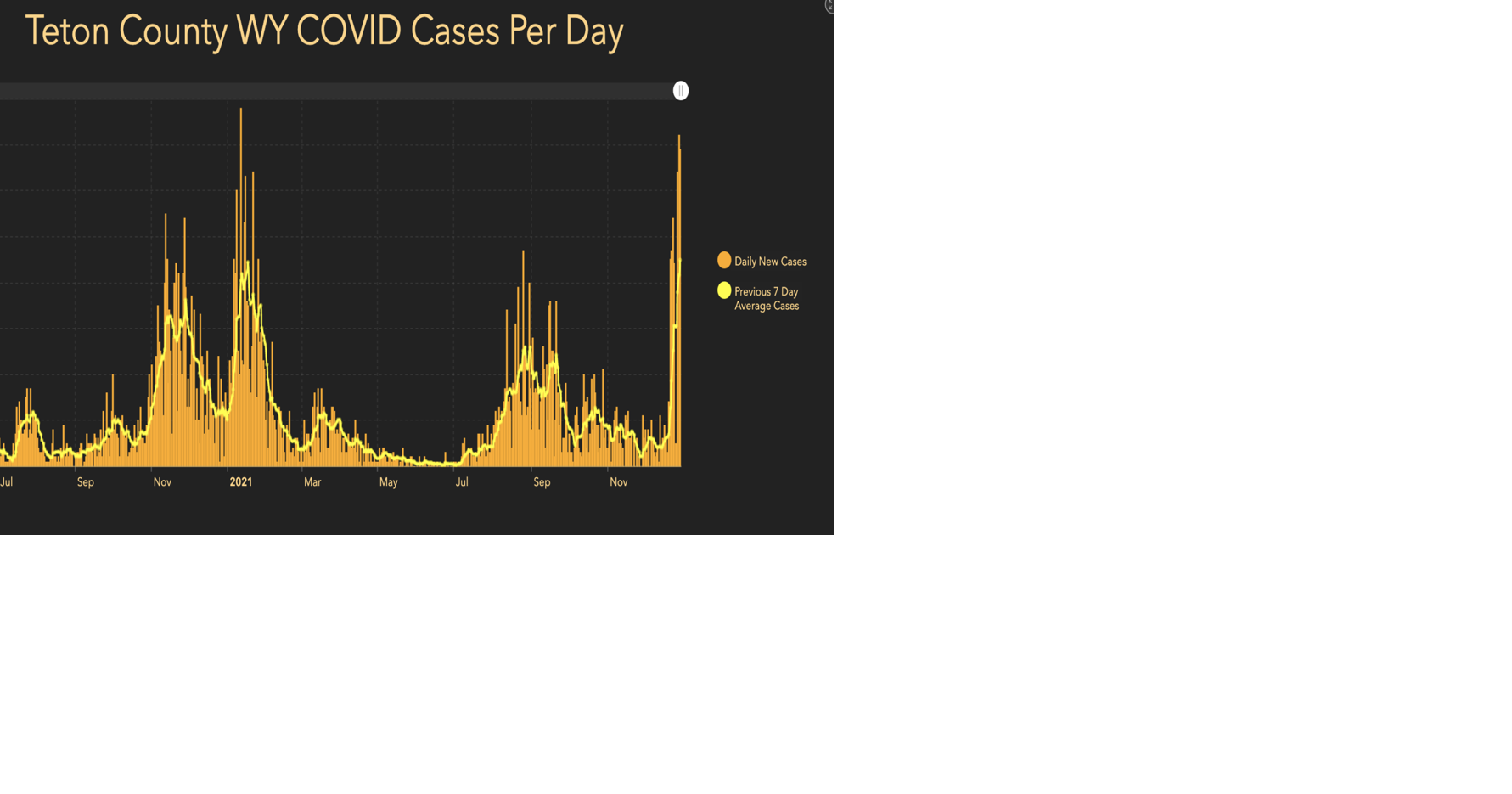 Jackson Hole leads nation in per capita COVID cases The Hole Scroll