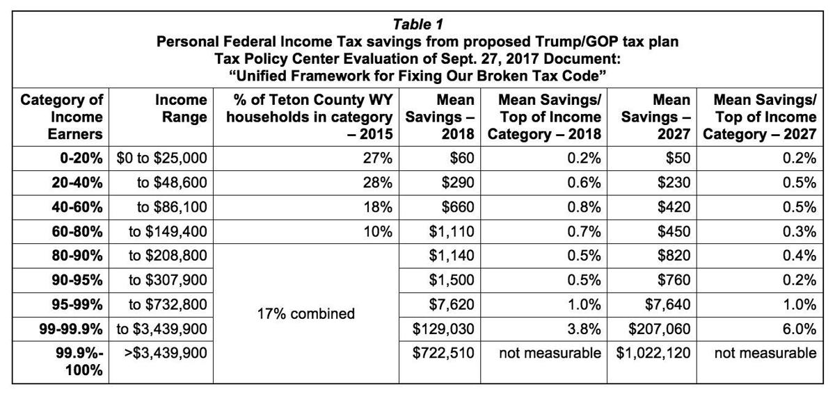 Personal federal income tax savings