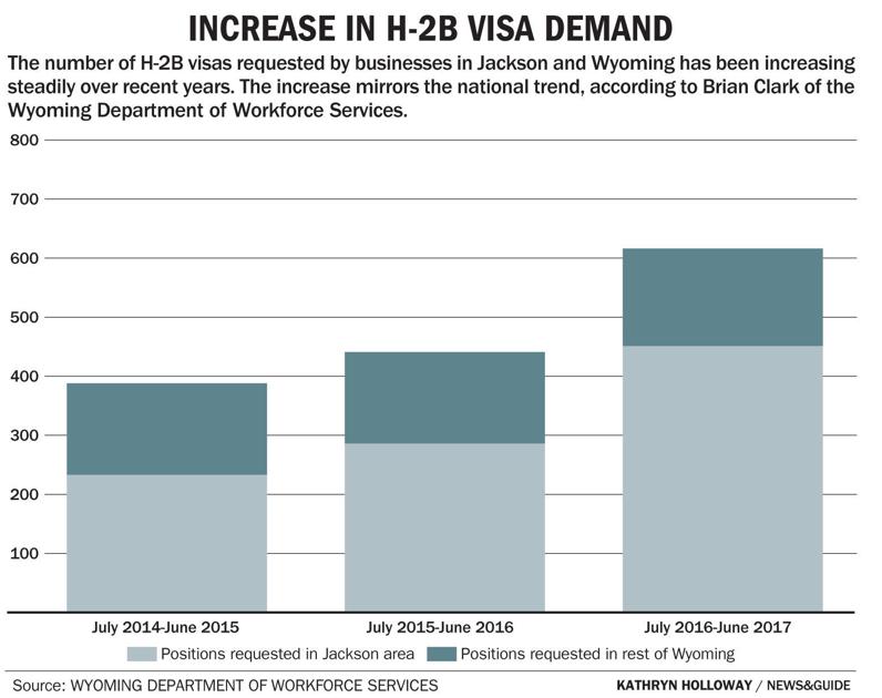 Demand Makes H 2b Work Visas Scarcer Town County Jhnewsandguide Com
