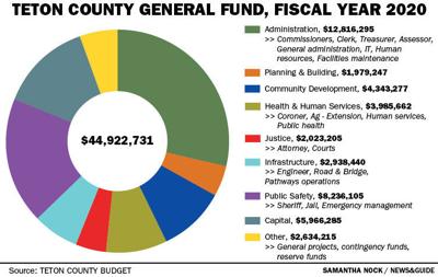 Teton County Adopts 44 9m Budget For 2020 Town County Jhnewsandguide Com