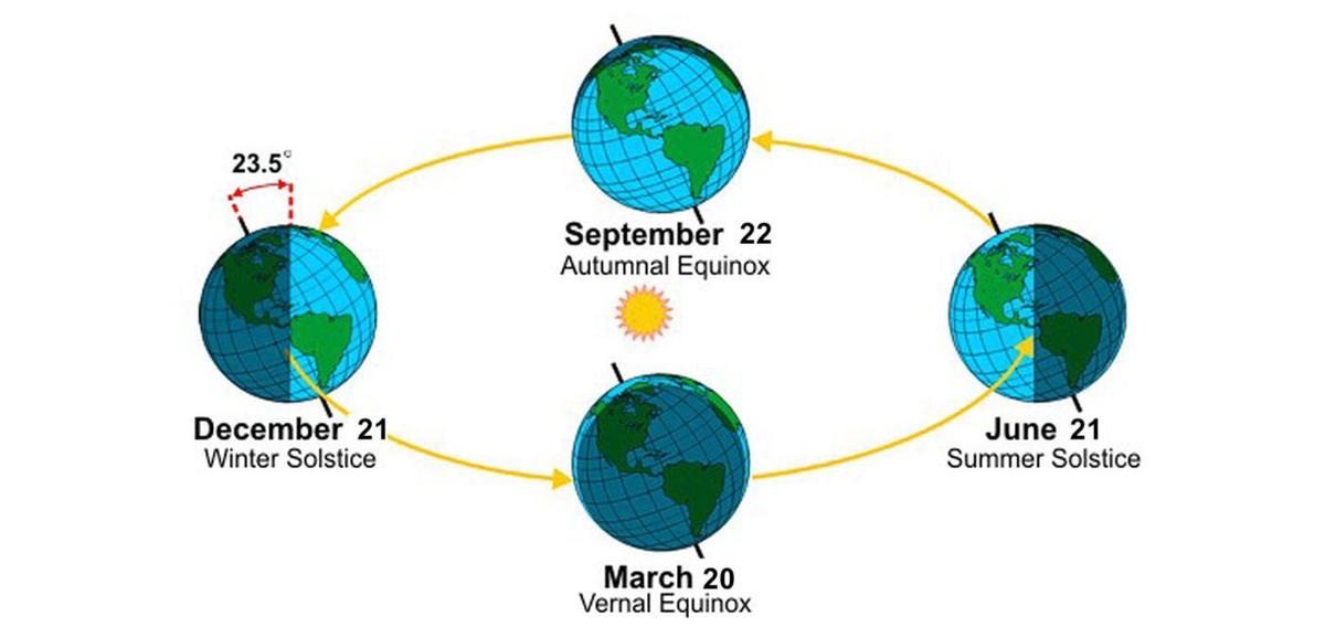 Earth Seasons Diagram Autumnal And Vernal Equinoxes Winter And Summer Solstices Concepts Illumination Of The Earth During Various Seasons Vector Stock Vector Image Art Alamy