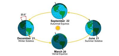 Seasons Change With Autumnal Equinox Mountain Weather Jhnewsandguide Com Seasons Change With Autumnal Equinox Mountain Weather Jhnewsandguide Com