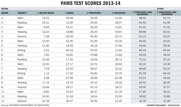 District PAWS scores still beat state average | Schools ...