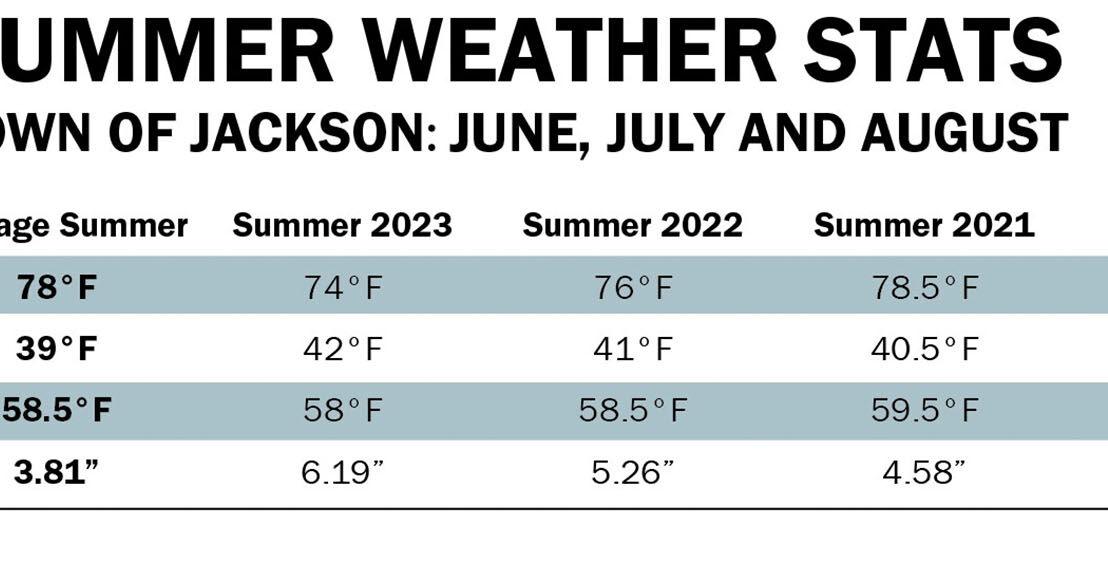 Summer weather pretty darn normal | Mountain Weather | jhnewsandguide.com