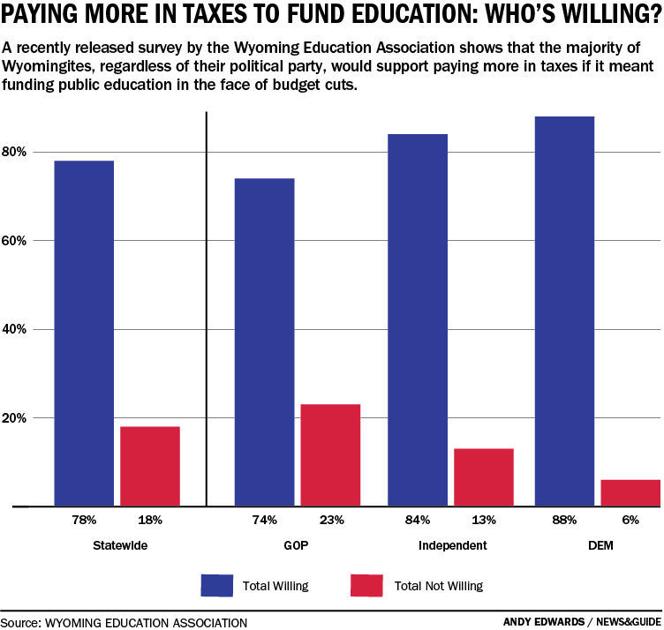 Survey finds support for education funding Schools