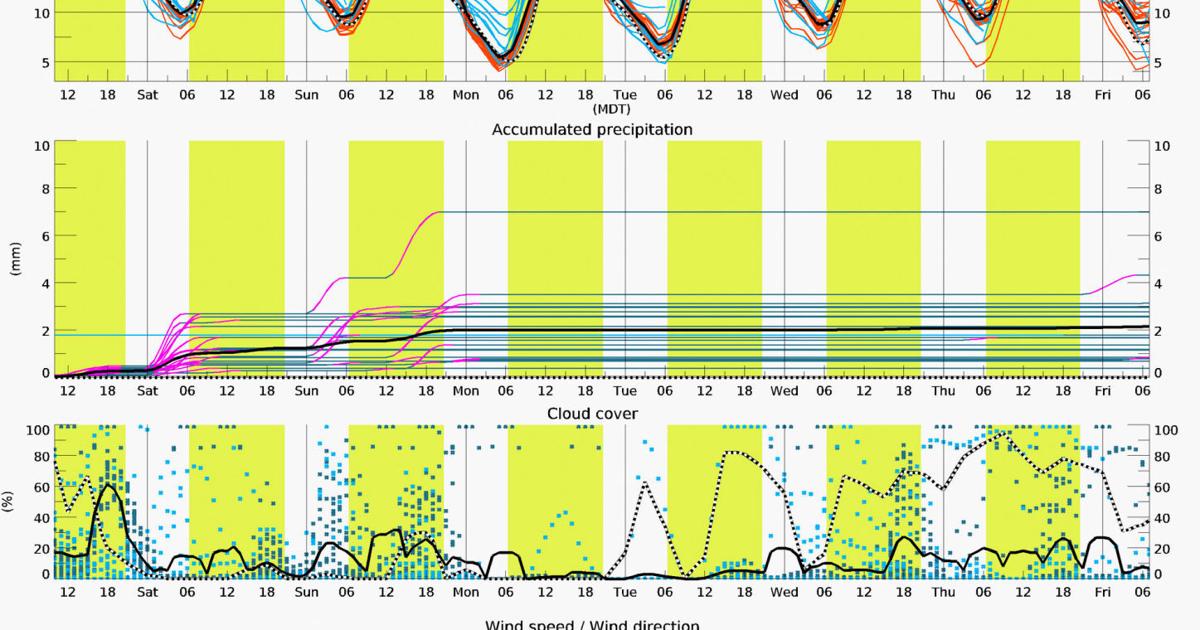 Computer Models Weather Pattern Are new computer models making forecasts better? | Mountain Weather ...