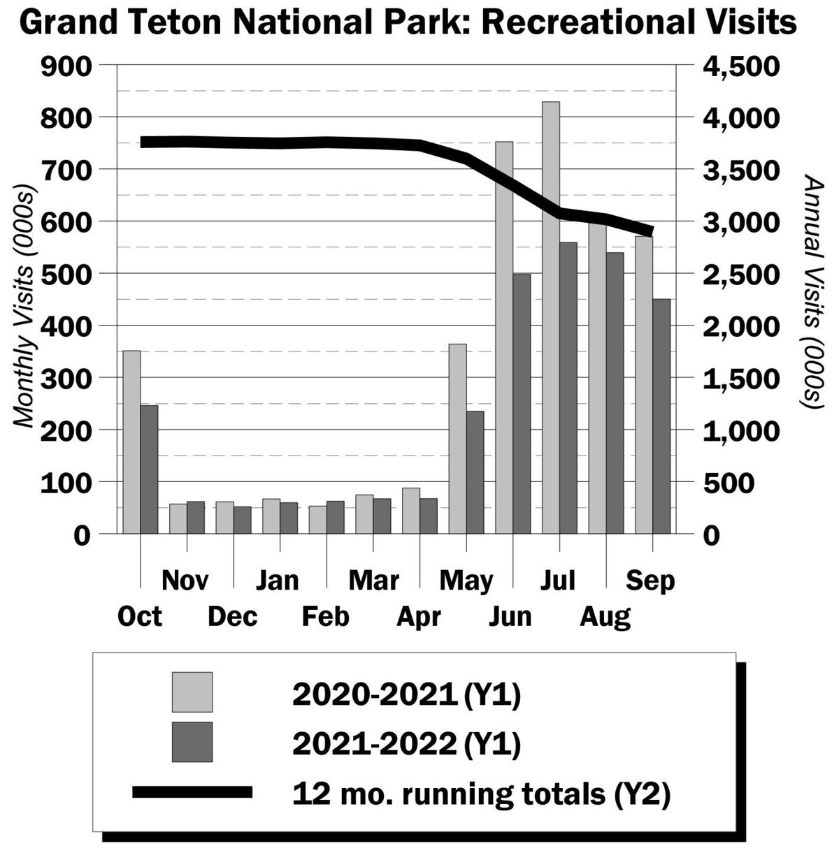 Grand Teton: Recreational Visits