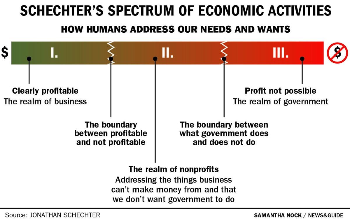 Schechter's Spectrum of Economic Activities