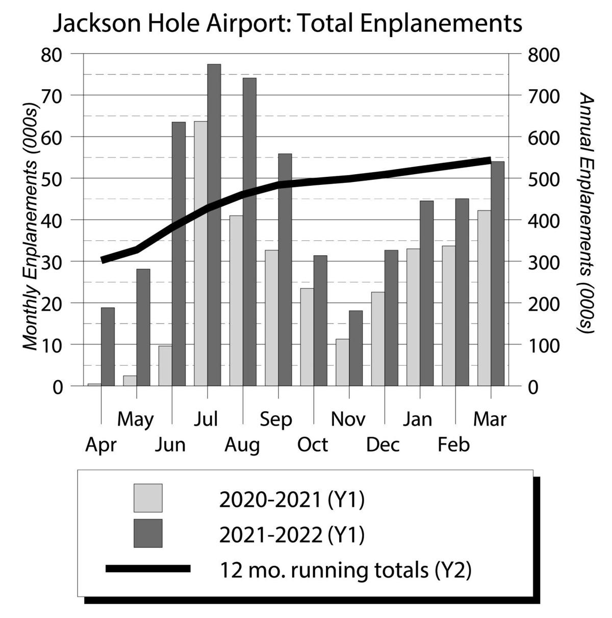 Jackson Hole Airport - Total Enplanements