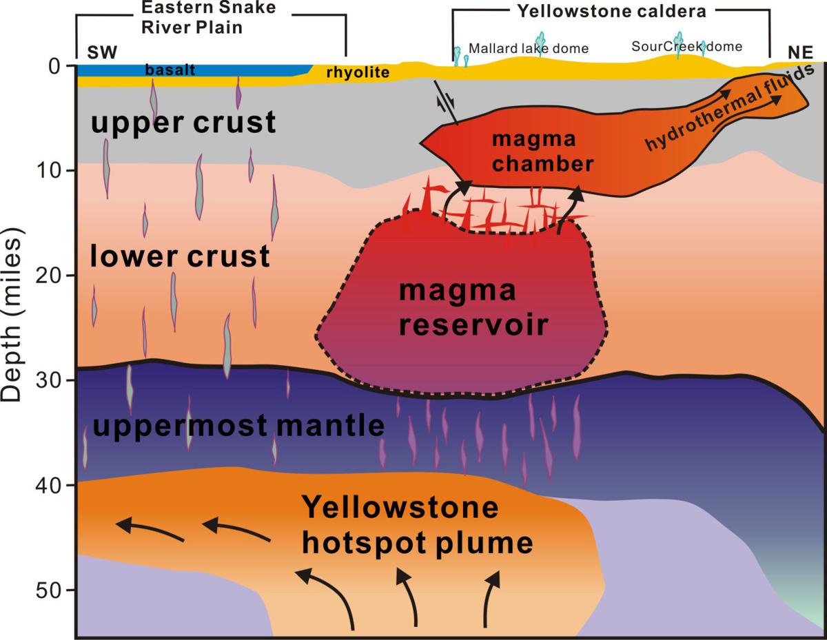 New magma reservoir fills in Y’stone blank Environmental