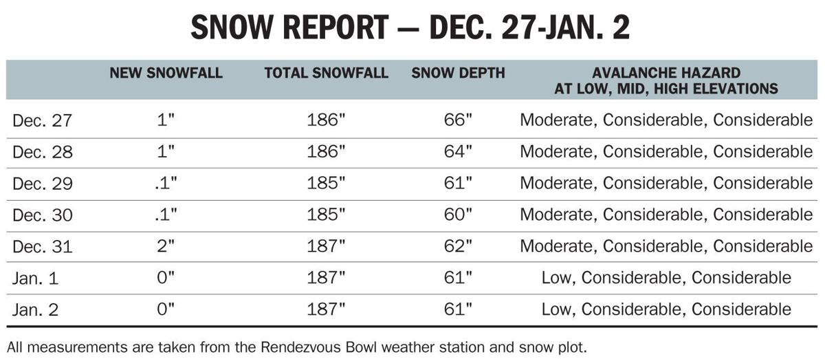 Snow Report, Jan. 3 Features