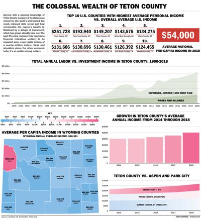 Teton Leads Nation In Per Capita Income Town County Jhnewsandguide Com