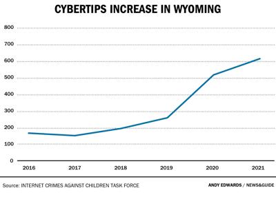 Cybertips increase in Wyoming