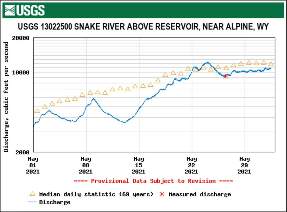 Peak Flows About To Pass Through Jackson Hole Rivers Sports Features Jhnewsandguide Com