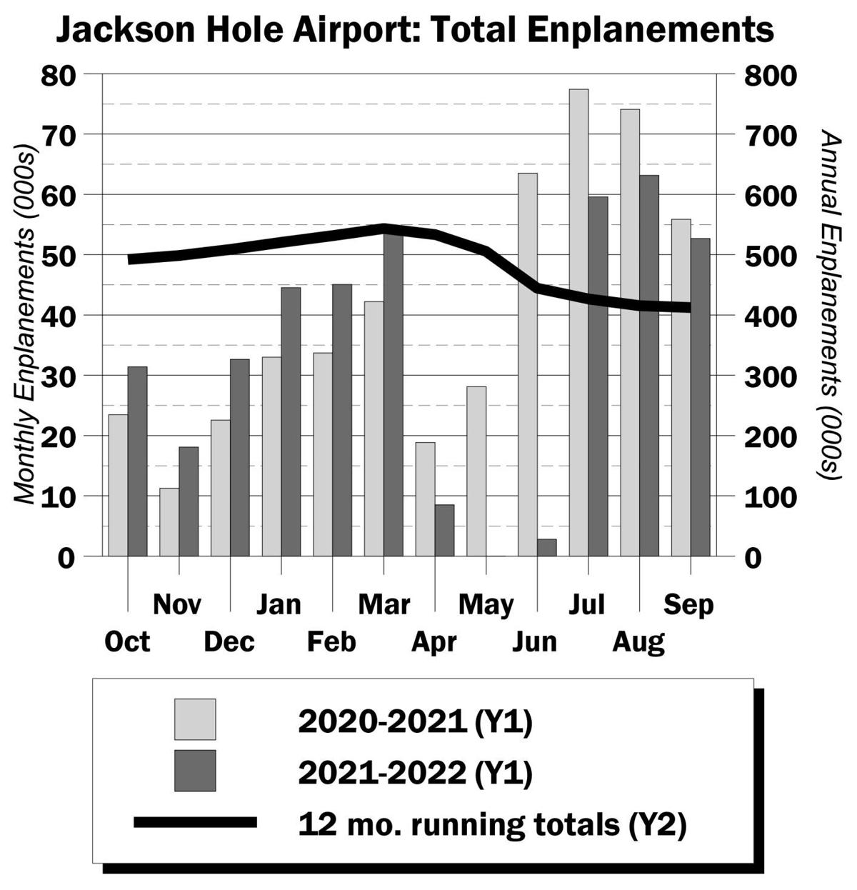 Jackson Hole Airport: Total Enplanements
