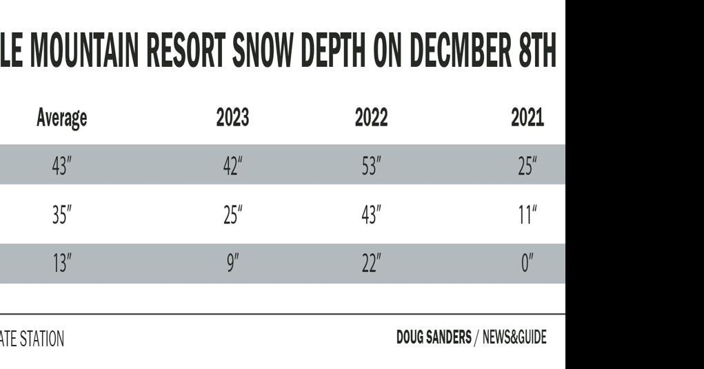 How does early winter weather measure up? A look at snow, temperatures