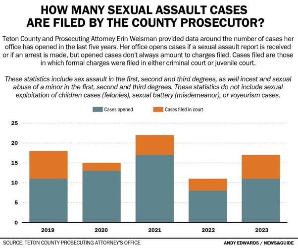 Sexual Assault Reported Pyramid Stats Sexual assault trends hard to quantify | Cops & Courts | jhnewsandguide.com