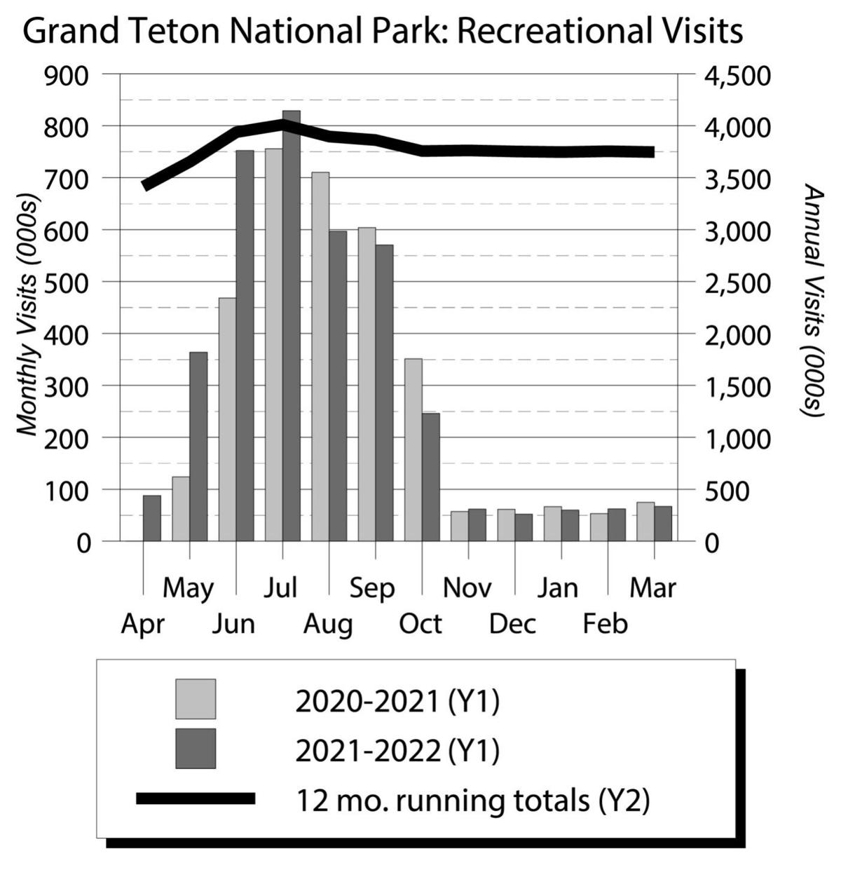 Grand Teton National Park - Recreational Visits
