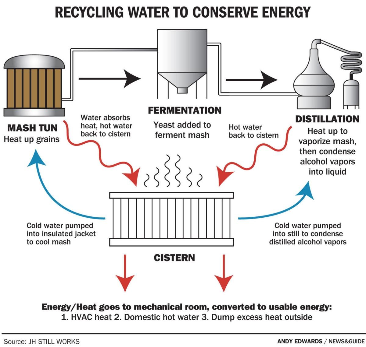 Still Works makes vodka, saves water Business