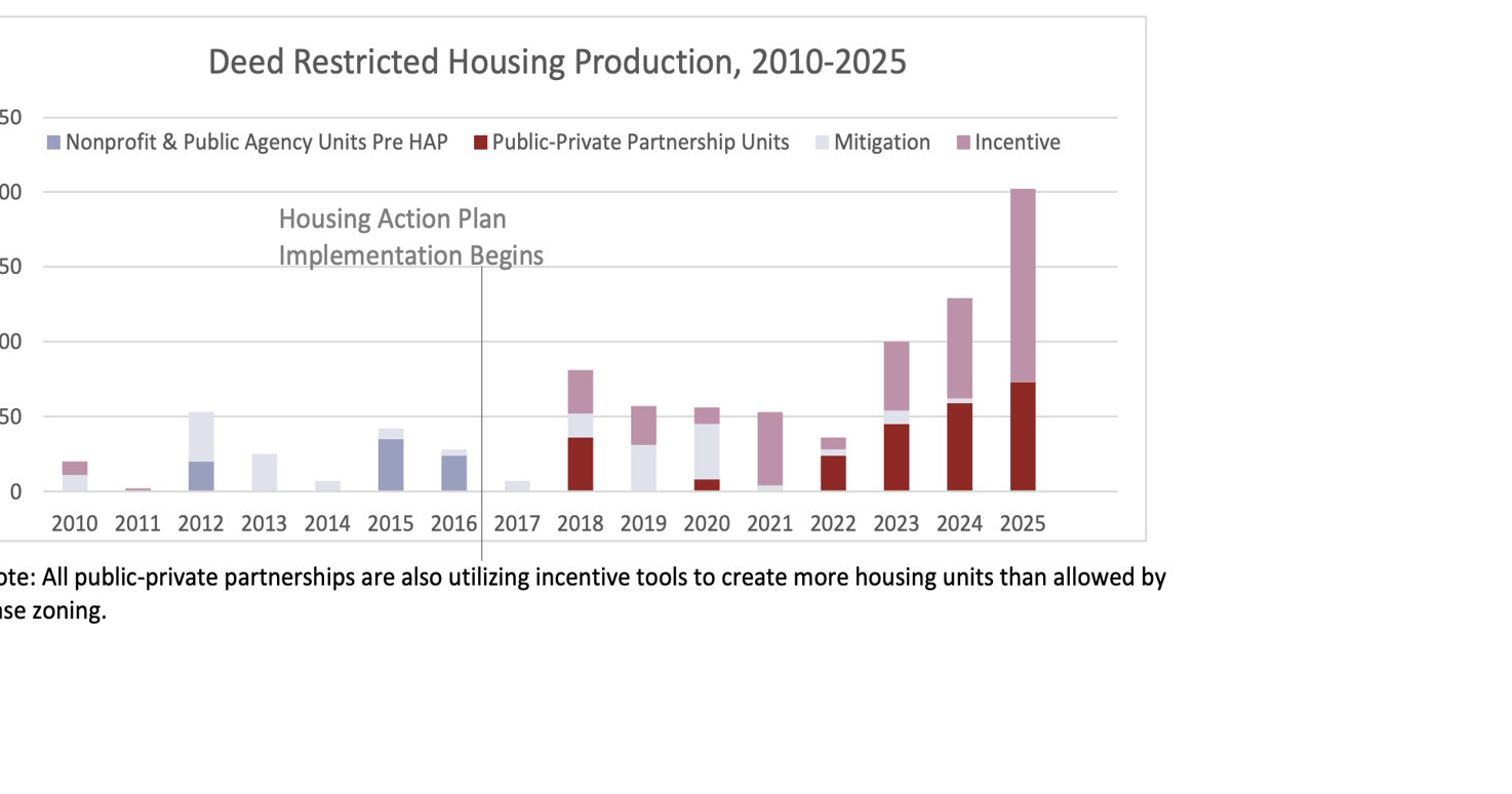 Electeds back housing plan focused on diversity, compliance | Town & County  | jhnewsandguide.com