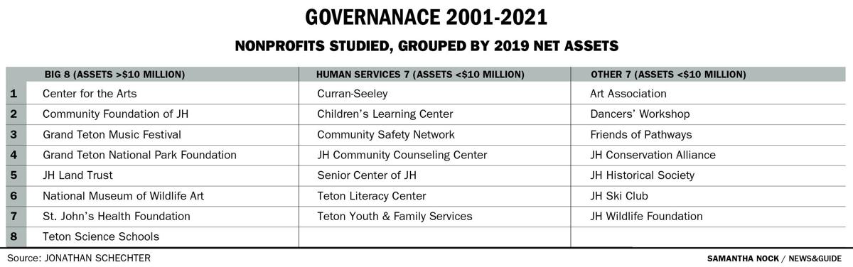 Nonprofits grouped by 2019 net asset size