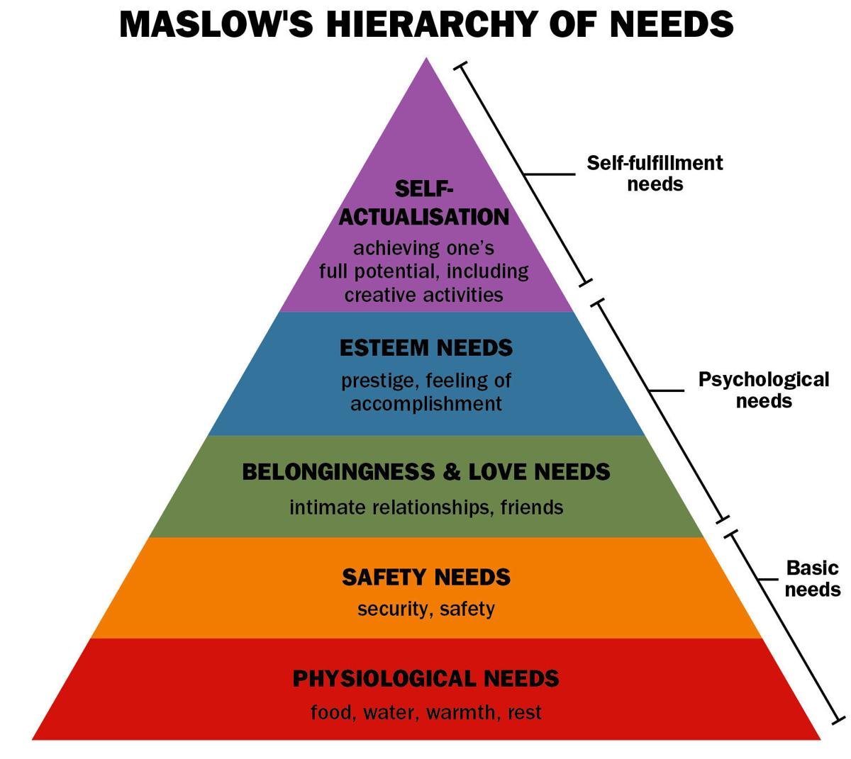 What's the pyramid of the watch hierarchy?