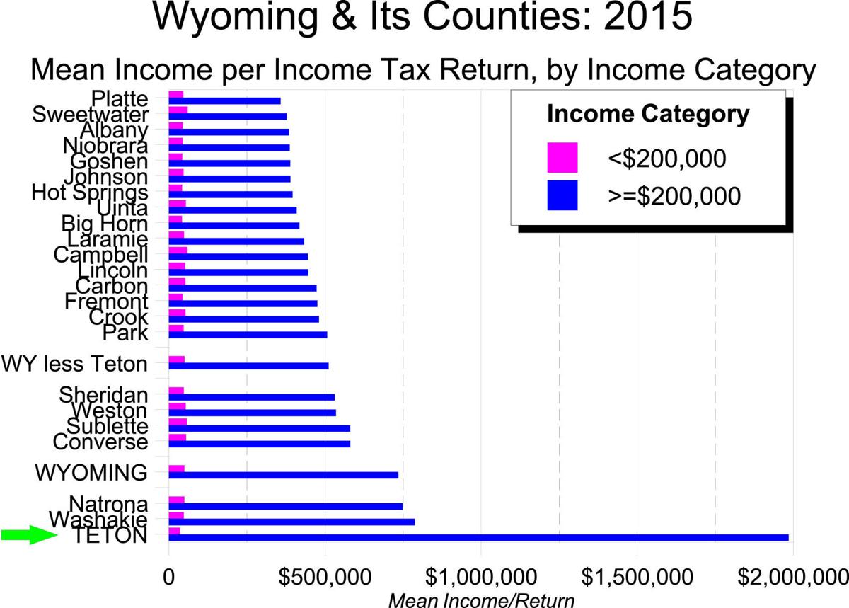 Graph 1: Mean Income per Income Tax Return, by Income Category