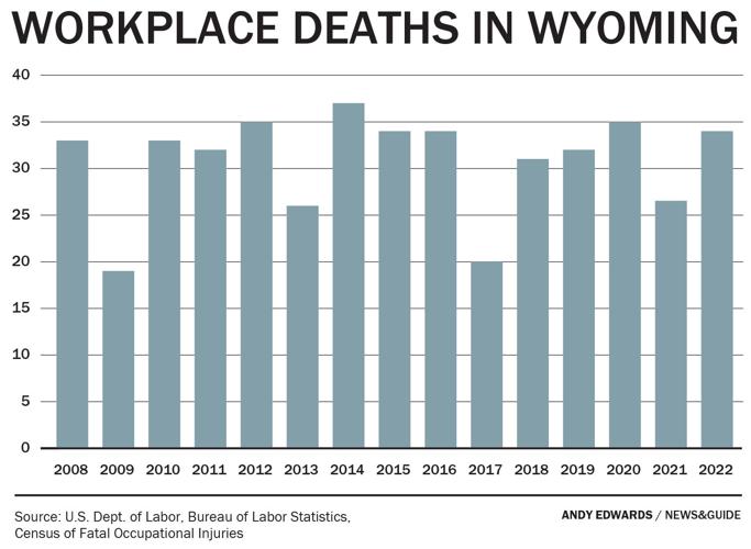 Worker fatalities increase in Wyoming for second year Cops & Courts