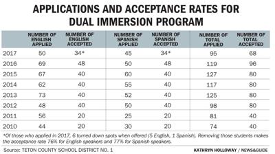 Dual immersion
