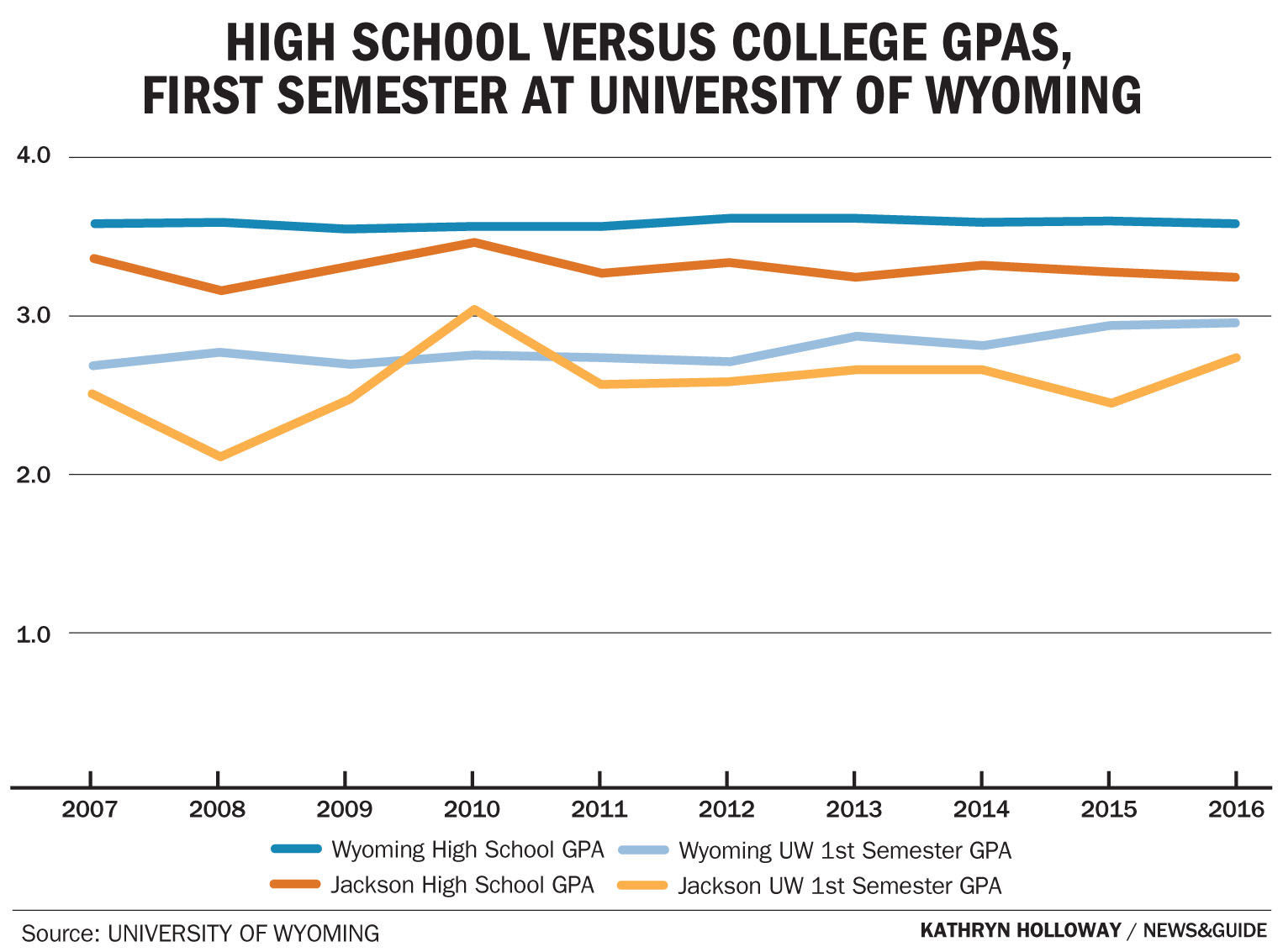 When Broncs hit UW, how well do they do? | Schools