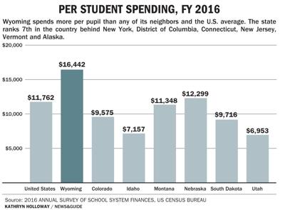 Per student spending, FY 2016