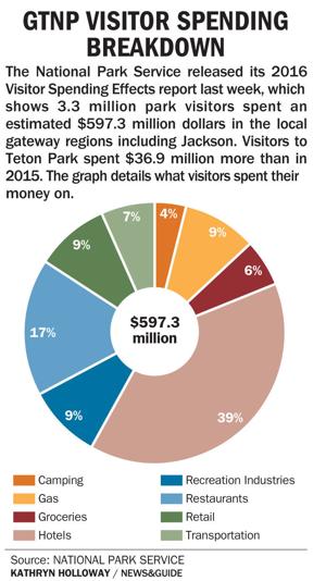 GTNP visitor spending breakdown