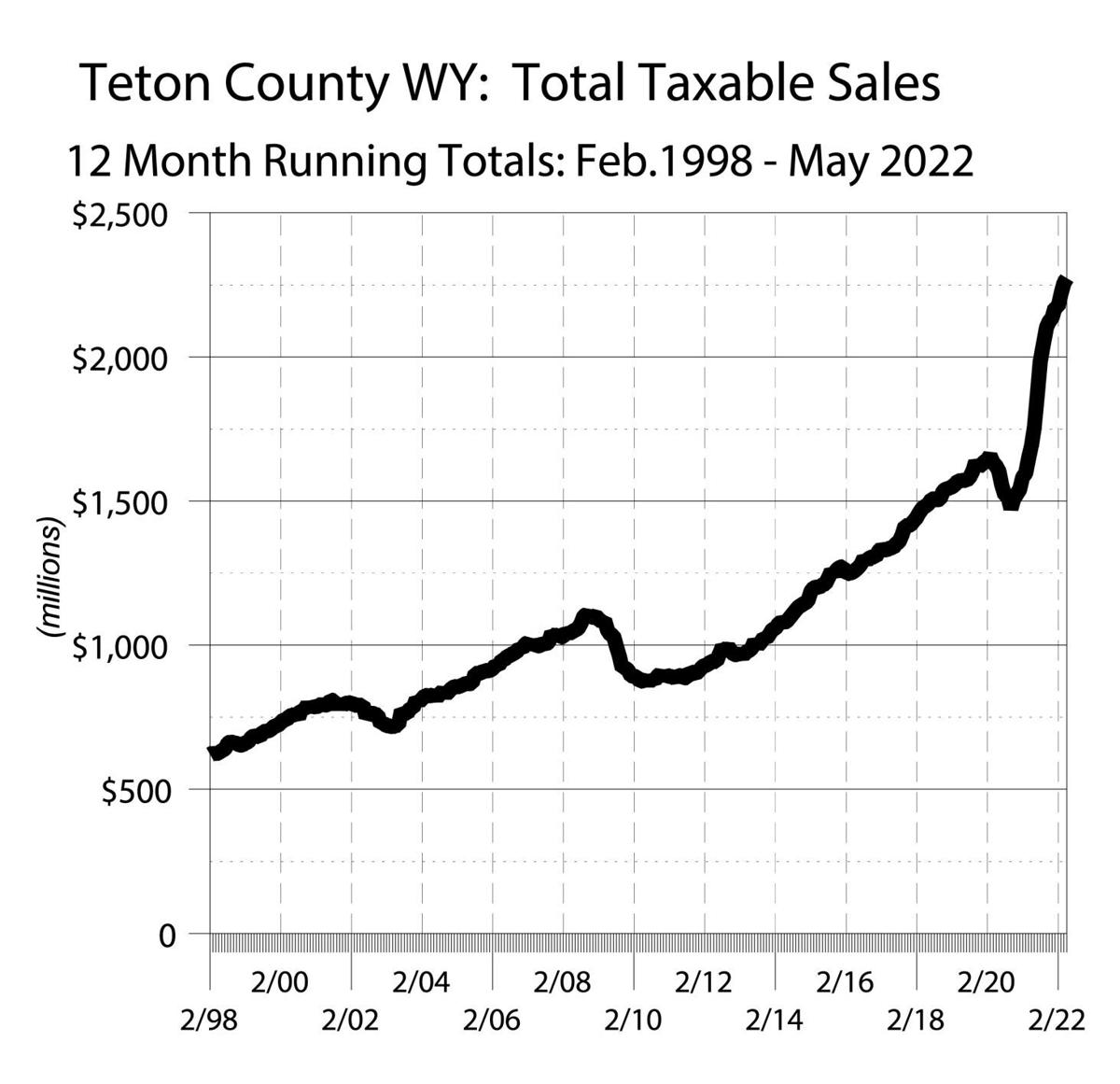 Teton County, WY - Total Taxable Sales
