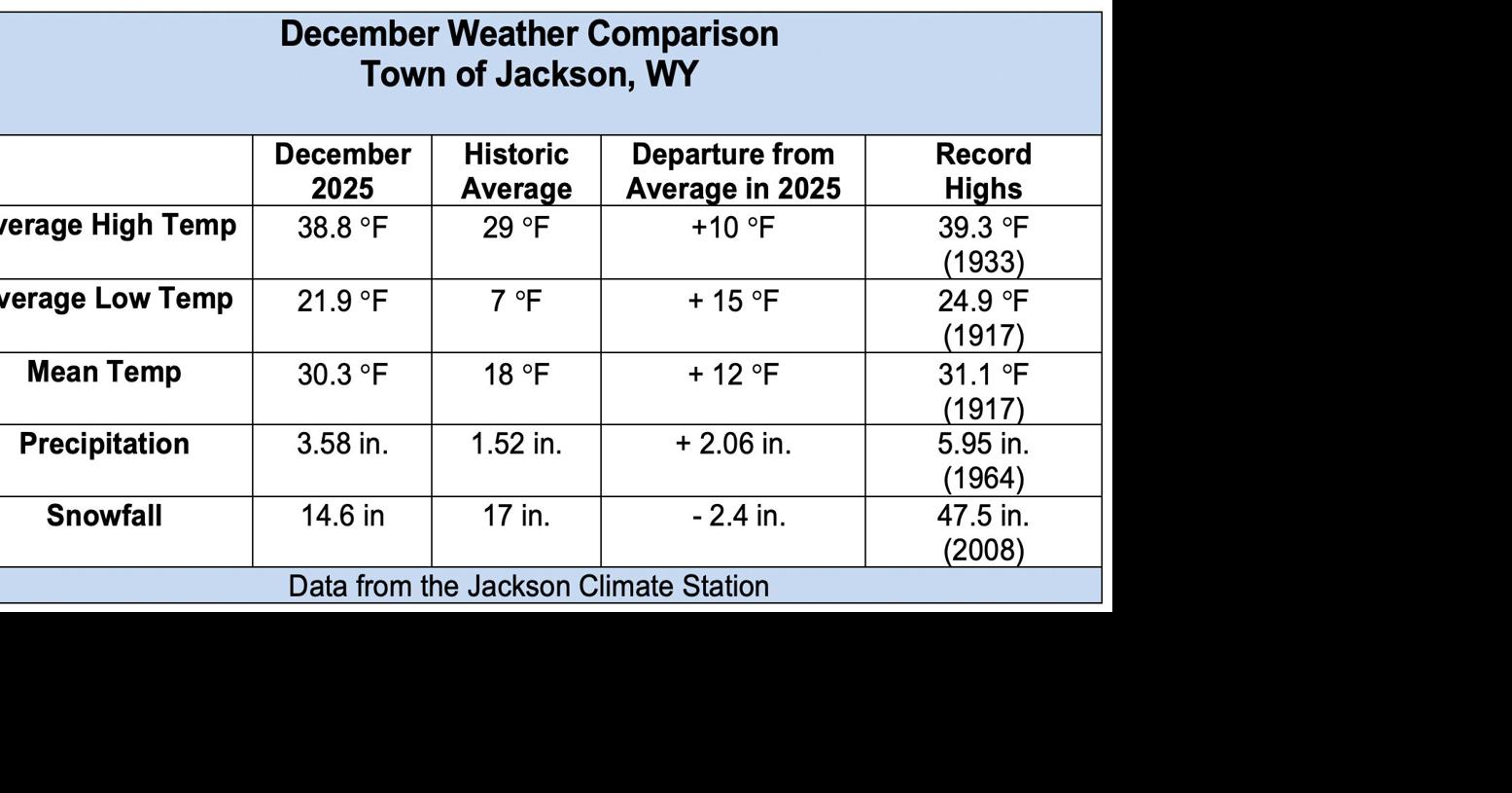 The good, bad and ugly of Dec. weather