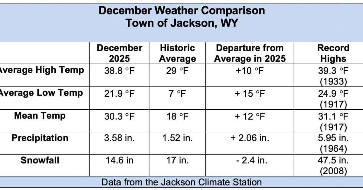 The good, bad and ugly of Dec. weather