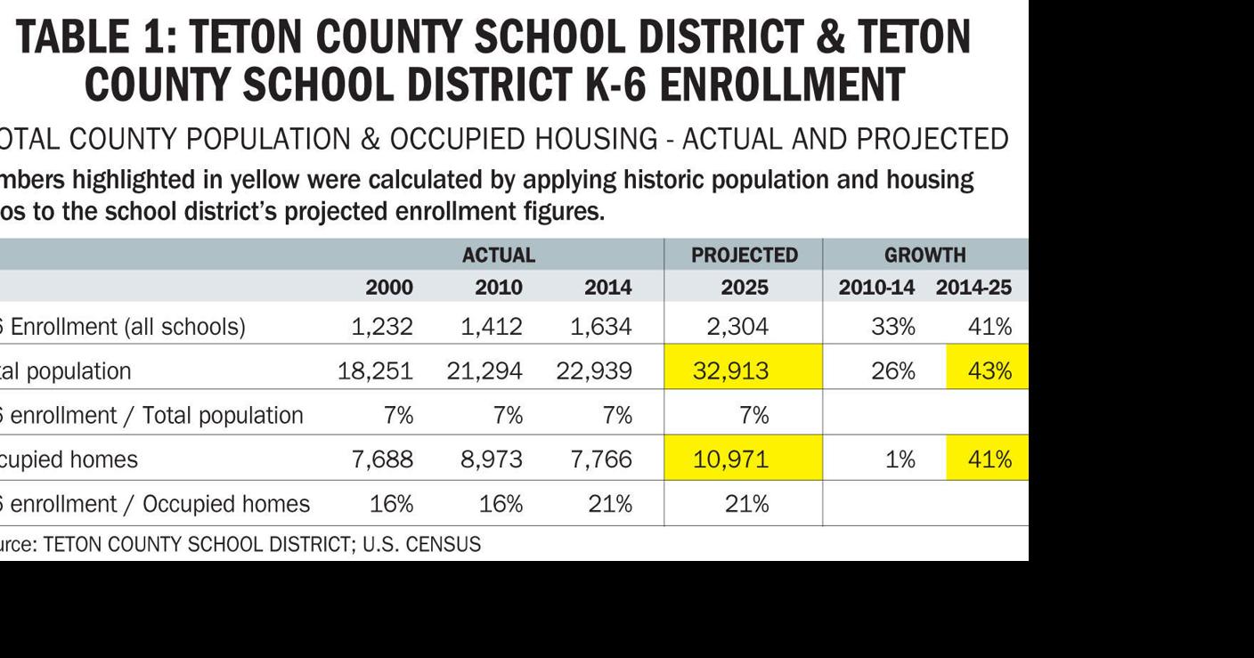 School projections miss reality | Business | jhnewsandguide.com