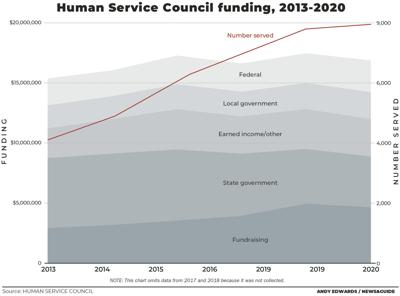 Human Services Council funding, 2013-2019